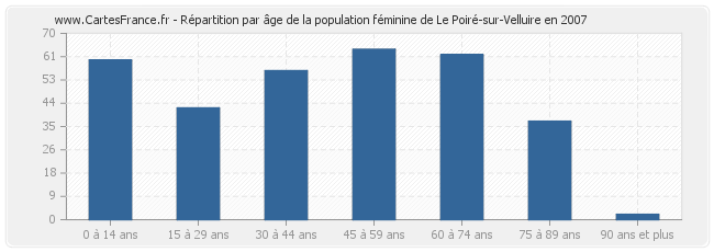 Répartition par âge de la population féminine de Le Poiré-sur-Velluire en 2007